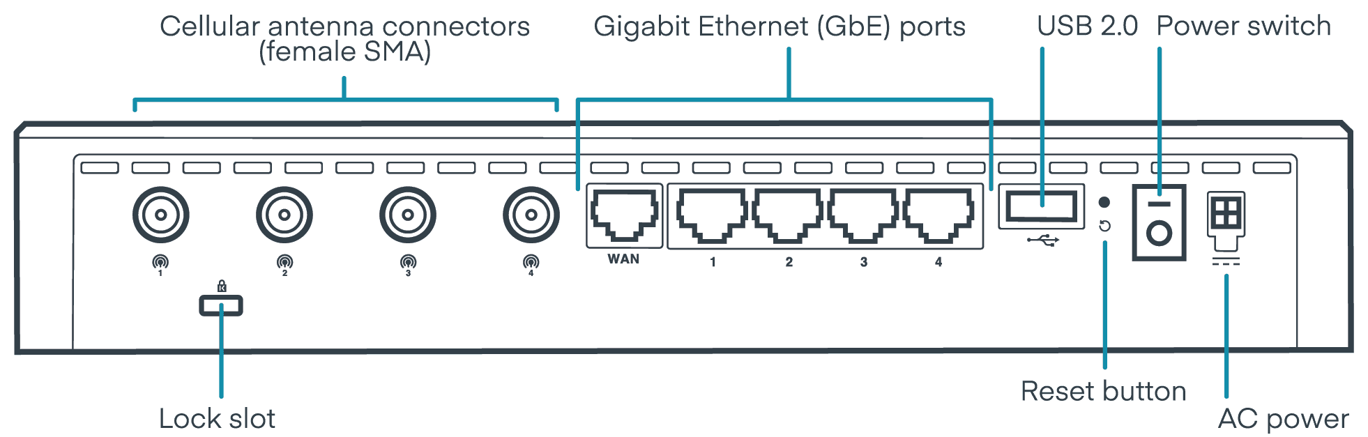 Ericsson Cradlepoint E100 rear ports and connections