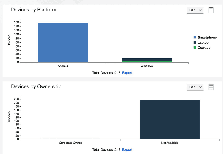 IBM MaaS360 inventory charts showing device platforms and ownership