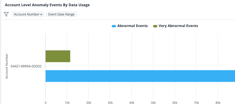 ThingSpace Manage analytics distinguishing abnormal and very abnormal data-use events