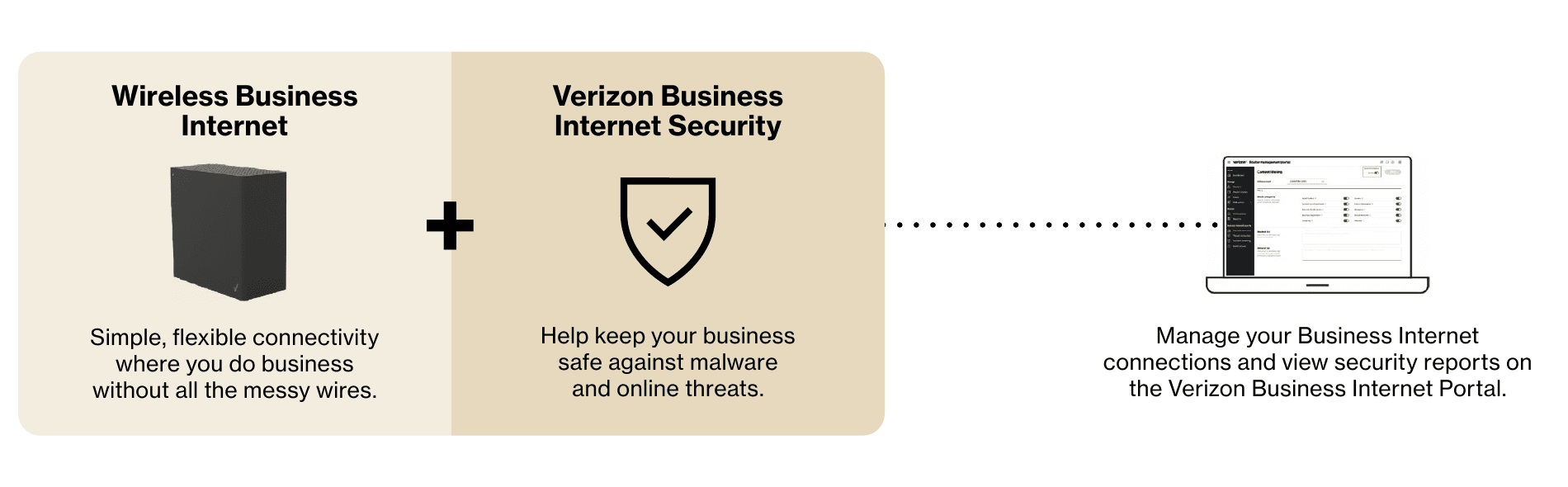 Official Verizon diagram showing Wireless Business Internet combined with Verizon Business Internet Security and managed in the Business Internet Portal