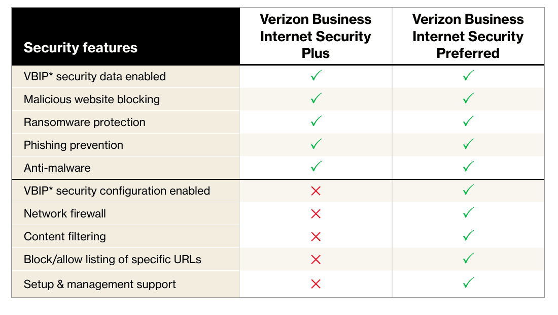 Official Verizon comparison of Business Internet Security Plus and Preferred features