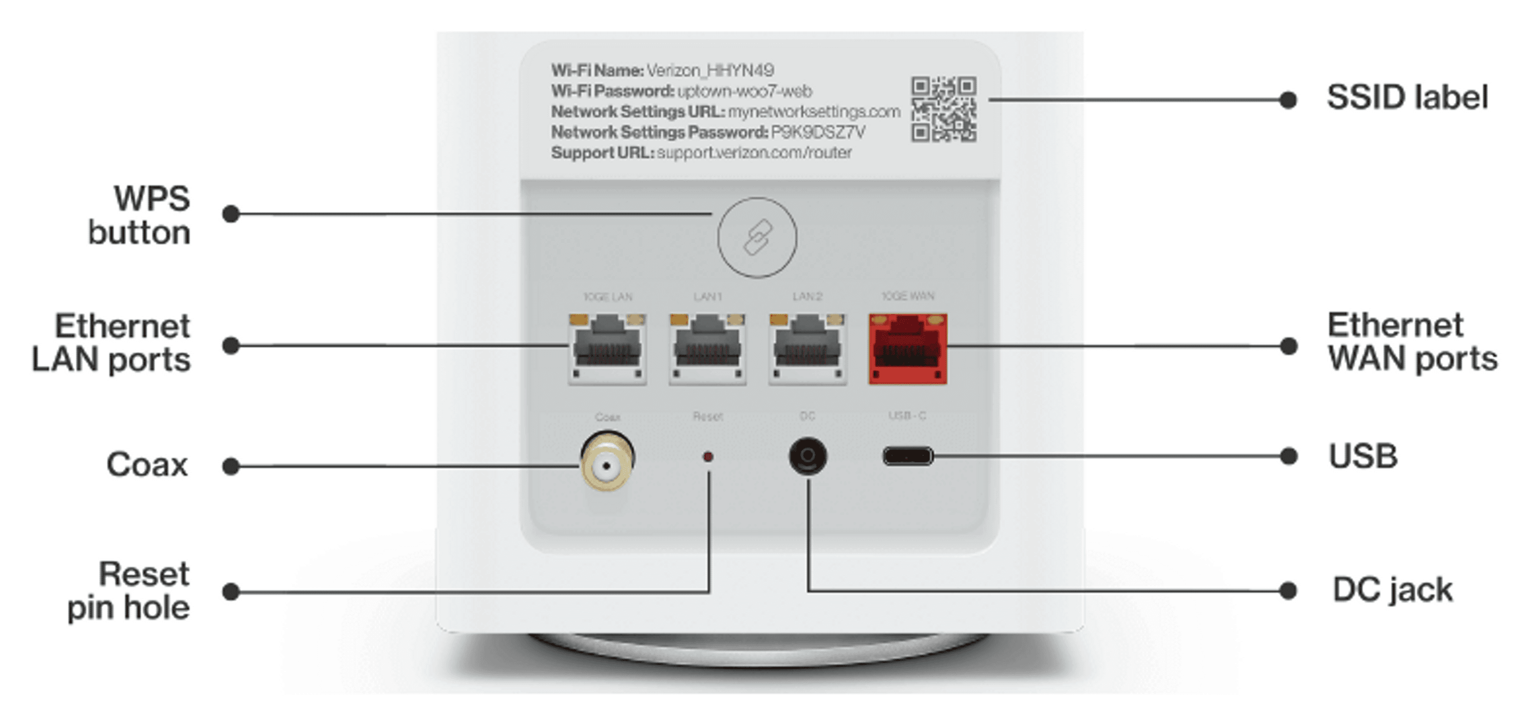 Official labeled view of the Verizon Router Ethernet, coax, USB, power, WPS and reset connections